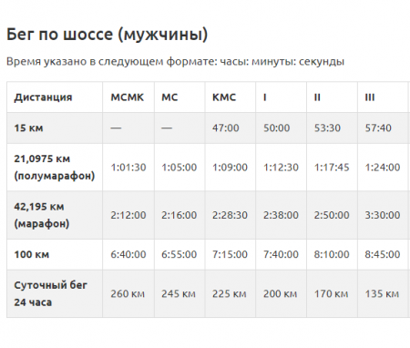Таблица разрядов по бегу 2024, нормативы в легкой атлетике