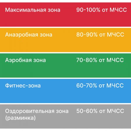 На каком пульсе бегать? Пульсовые зоны в беге